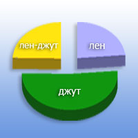 межвенцовые утеплители: джутовая пакля, льняная пакля, межвенцовый утеплитель Лен-Джут - структура продаж в 2007г