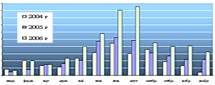 продажа межвенцовых утеплителей, 2004-2006гг.