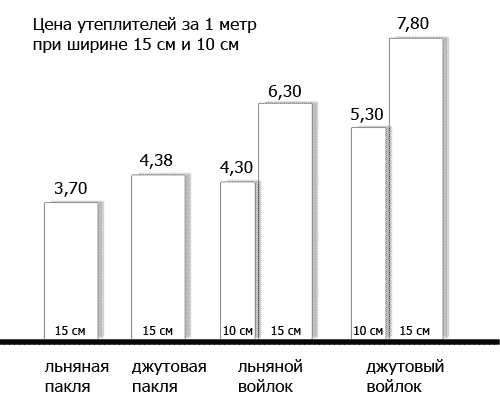 цена за 1м - льняная пакля, джутовая пакля, межвенцовые утеплители джутовы и льняной войлок